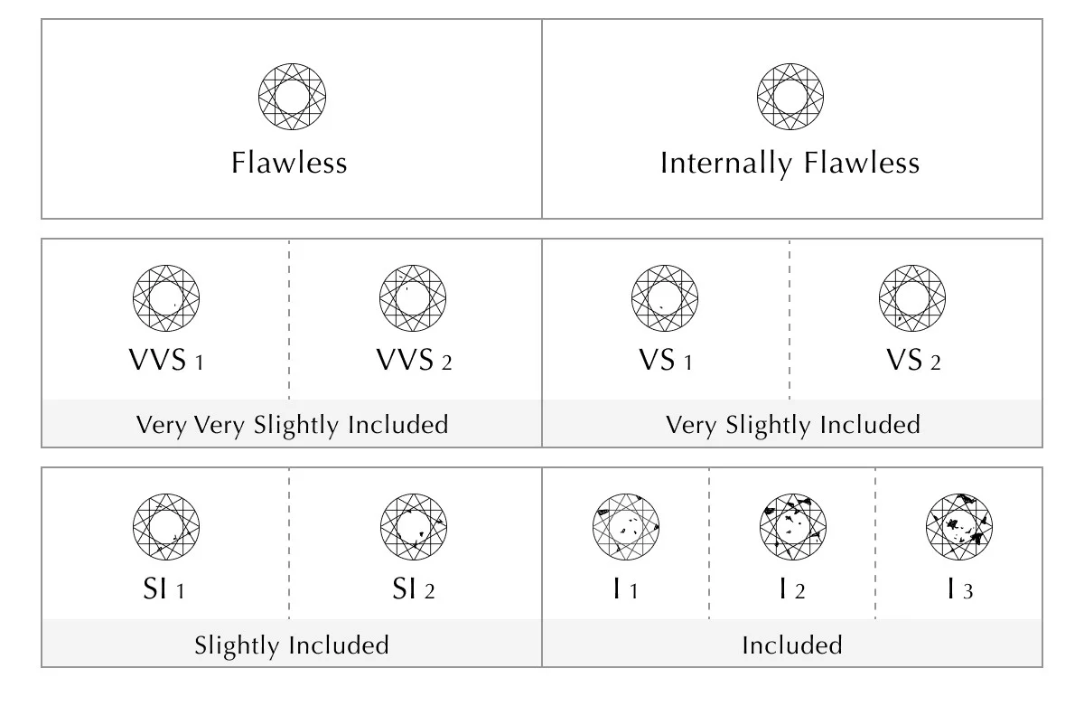 GIAダイヤモンド クラリティ スケール一覧表