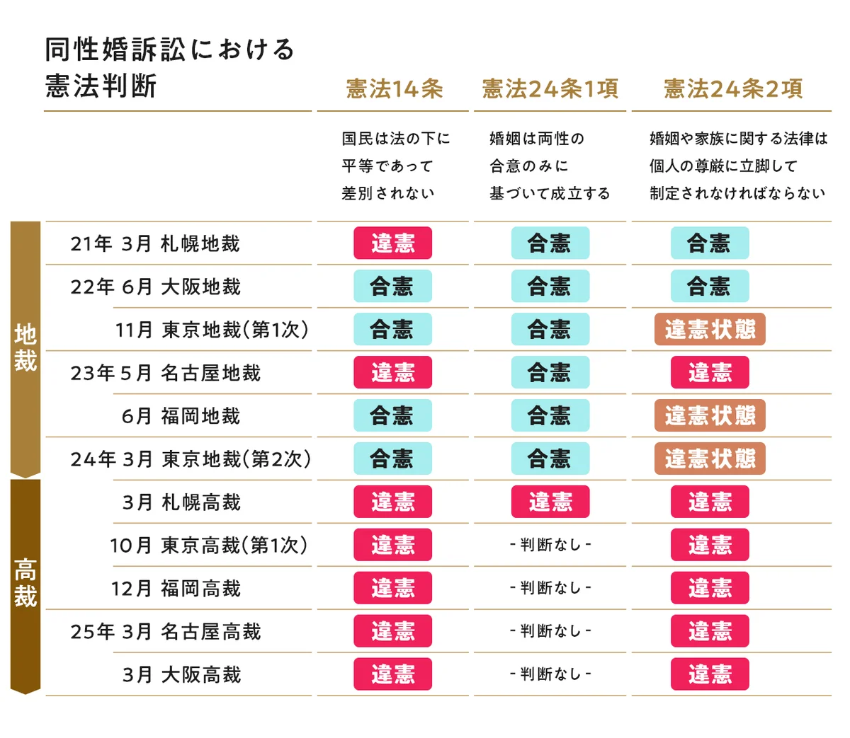 同性婚訴訟における裁判所の憲法判断の図