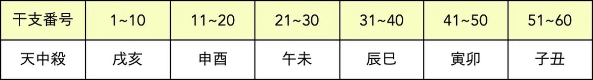 あなたが属する【天中殺】は？ 早見表でCの画像_2