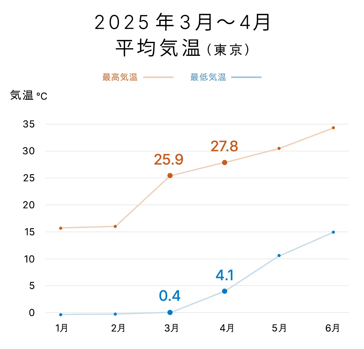 2025年東京の月平均気温のグラフ