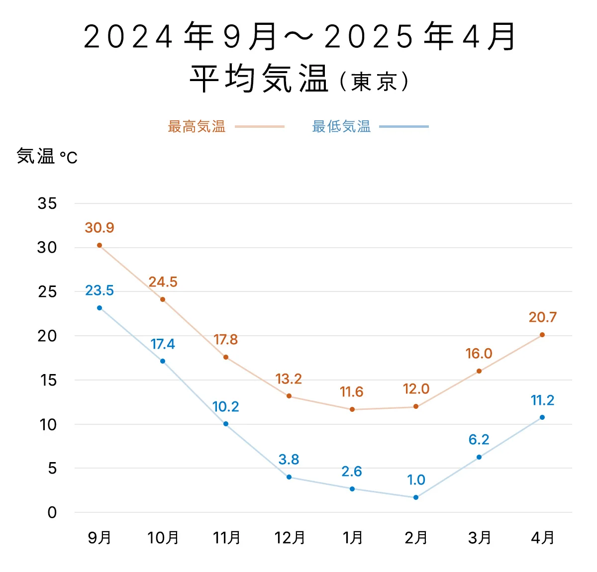 2024年東京の月平均気温のグラフ