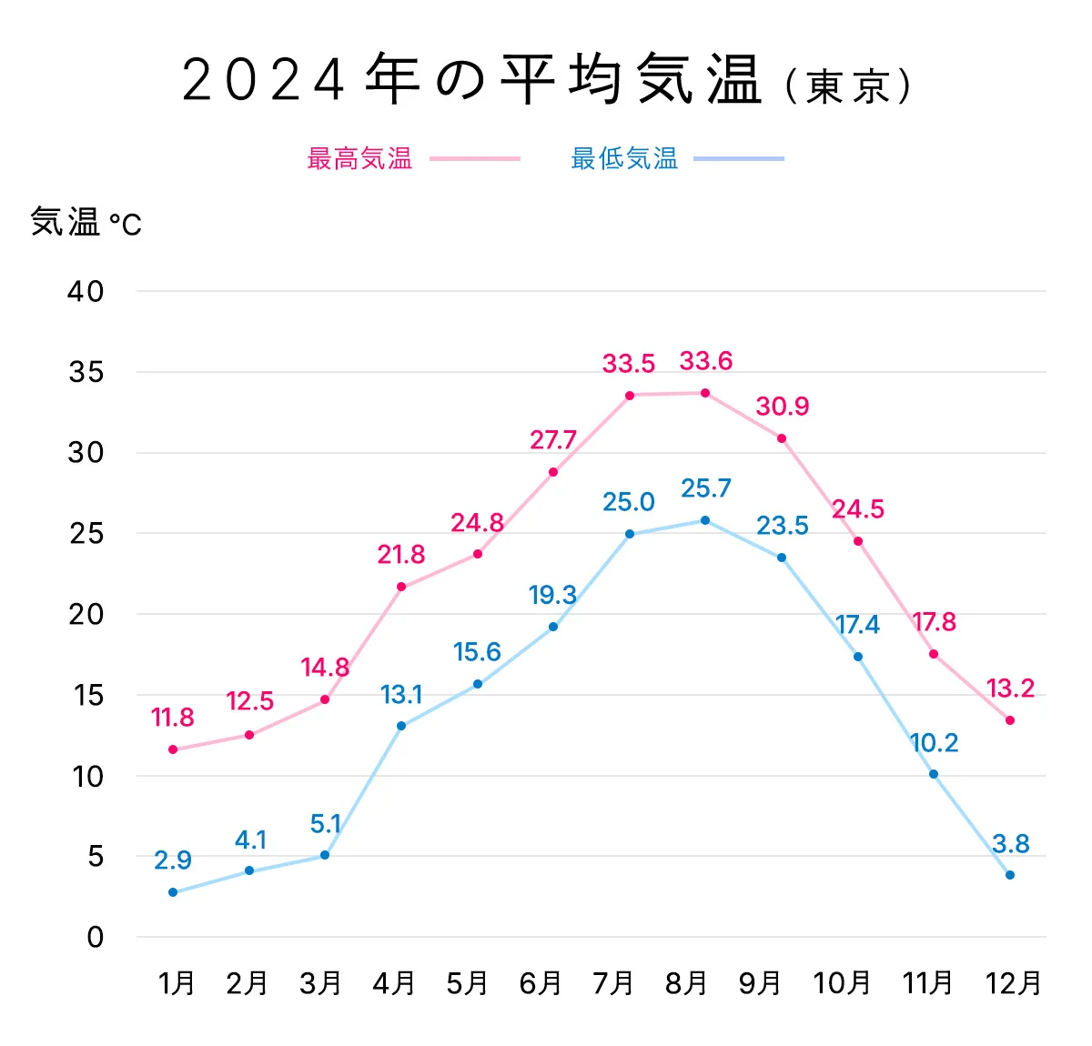 2024年東京の月平均気温のグラフ