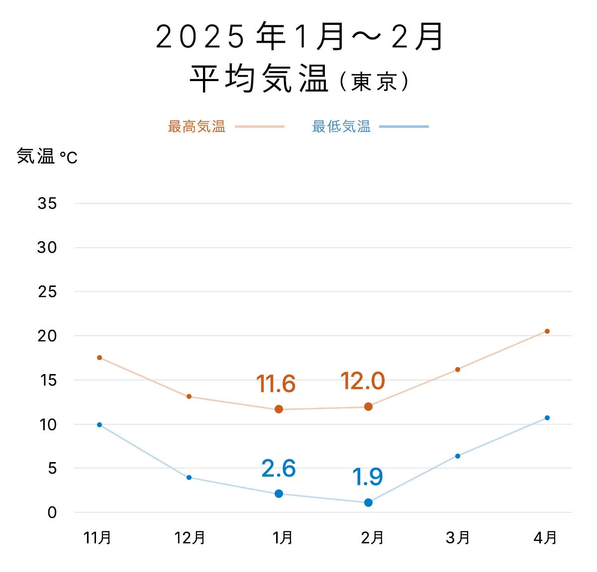 2025年東京の月平均気温のグラフ