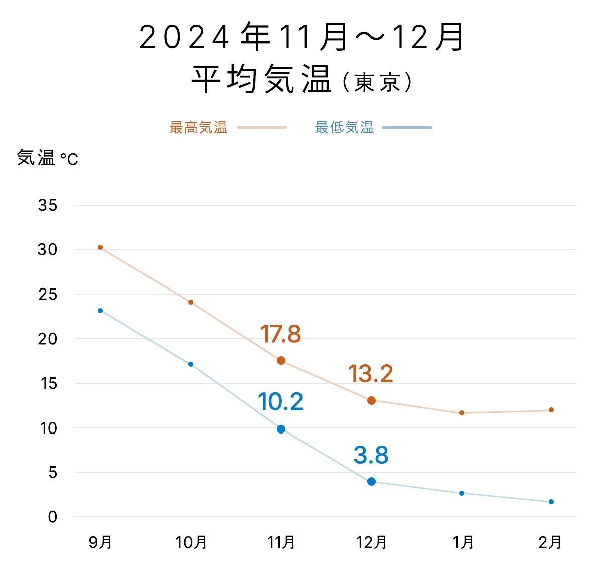 2024年東京の月平均気温のグラフ