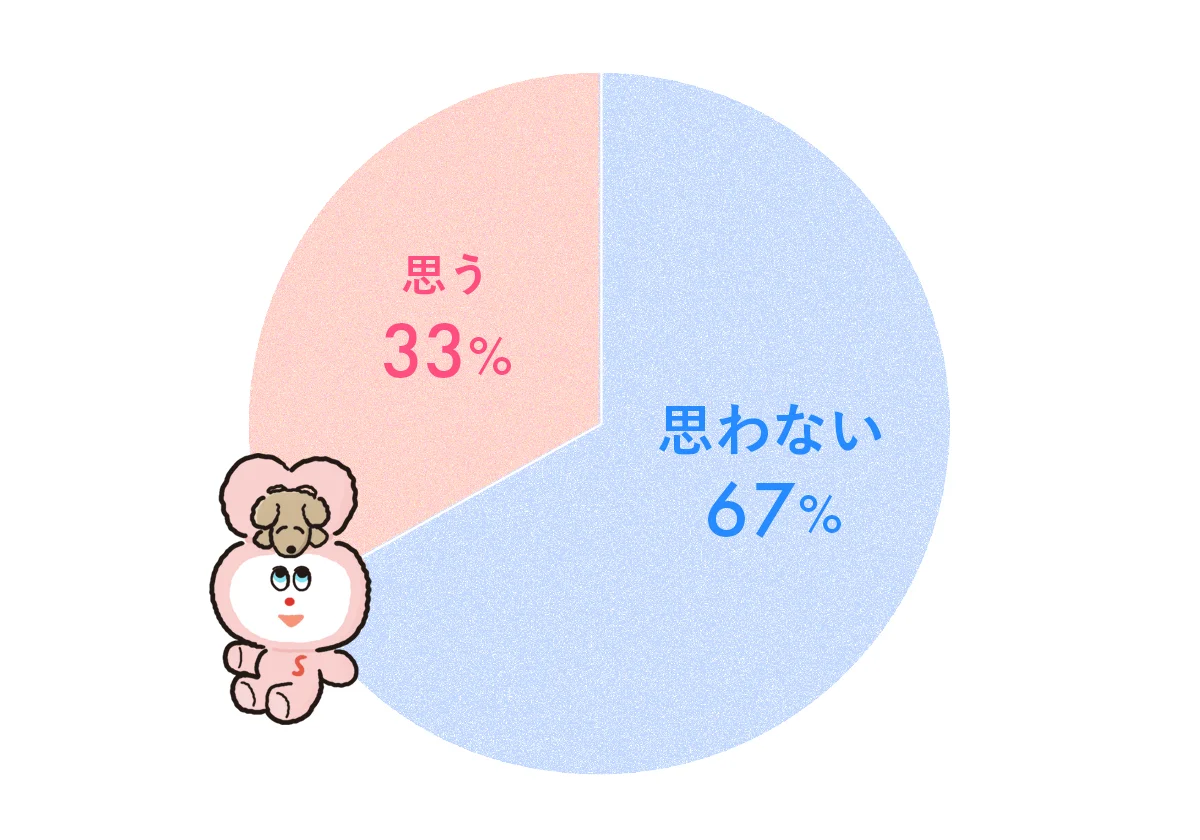 「ご自身の感覚として、『十分に休養を取れている』と思いますか?」アンケート結果
